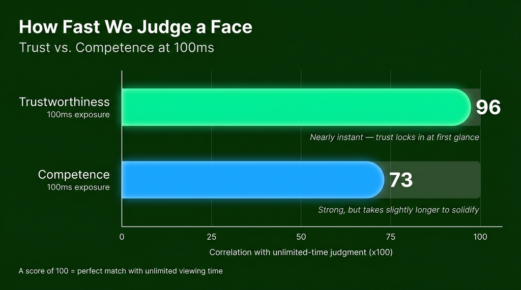 Horizontal bar chart showing correlation values (x100) between 100-millisecond face judgments and unlimited-time judgments. Trustworthiness scores 96 and Competence scores 73, indicating trust judgments stabilize nearly instantly while competence takes slightly longer.