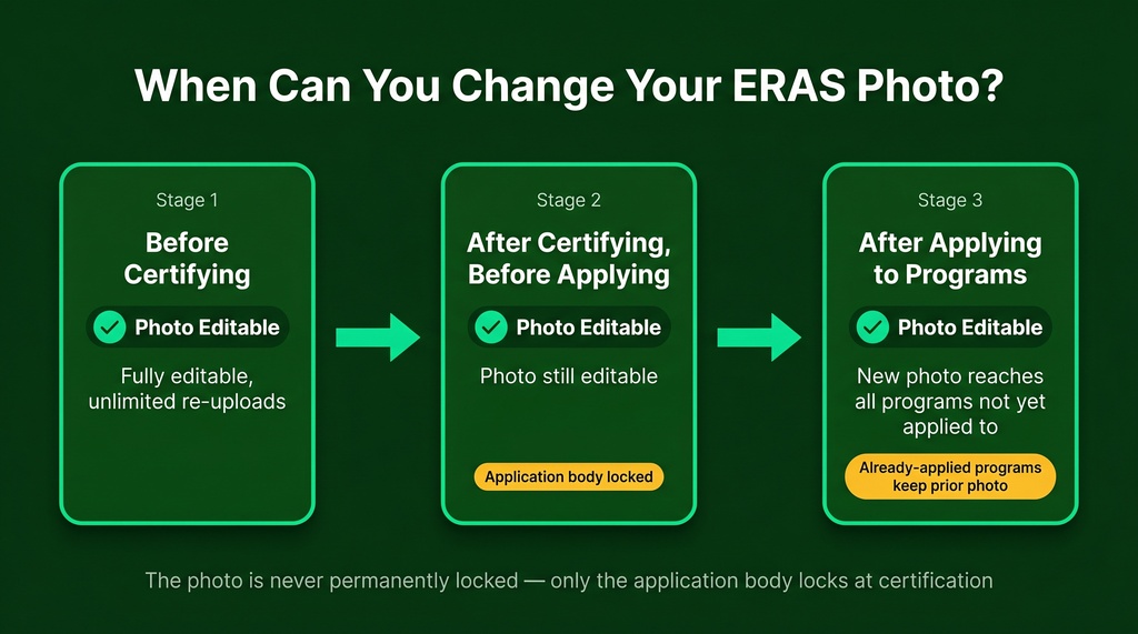 Horizontal timeline flowchart with three stages showing ERAS photo editability. Stage 1: Before certifying — fully editable, unlimited re-uploads. Stage 2: After certifying but before applying — photo still editable while application body is locked. Stage 3: After applying to programs — new photo reaches programs not yet applied to. All three stages show green checkmarks indicating the photo remains changeable throughout.