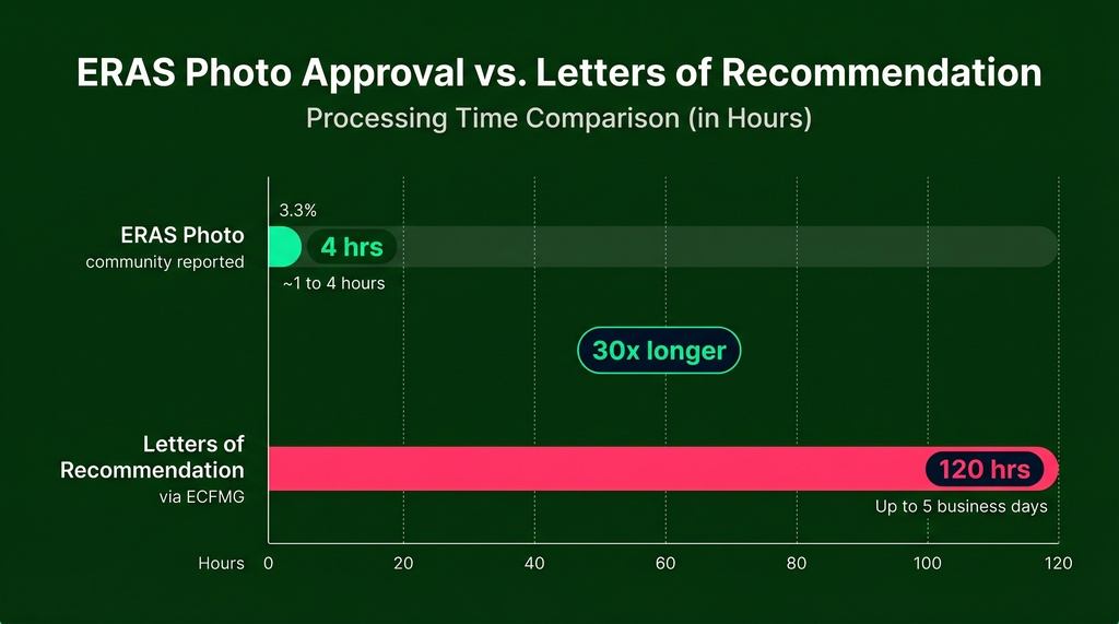 Horizontal bar chart comparing processing times: ERAS photo approval takes approximately 4 hours while Letters of Recommendation via ECFMG take up to 120 hours, showing a 30x difference in processing time.