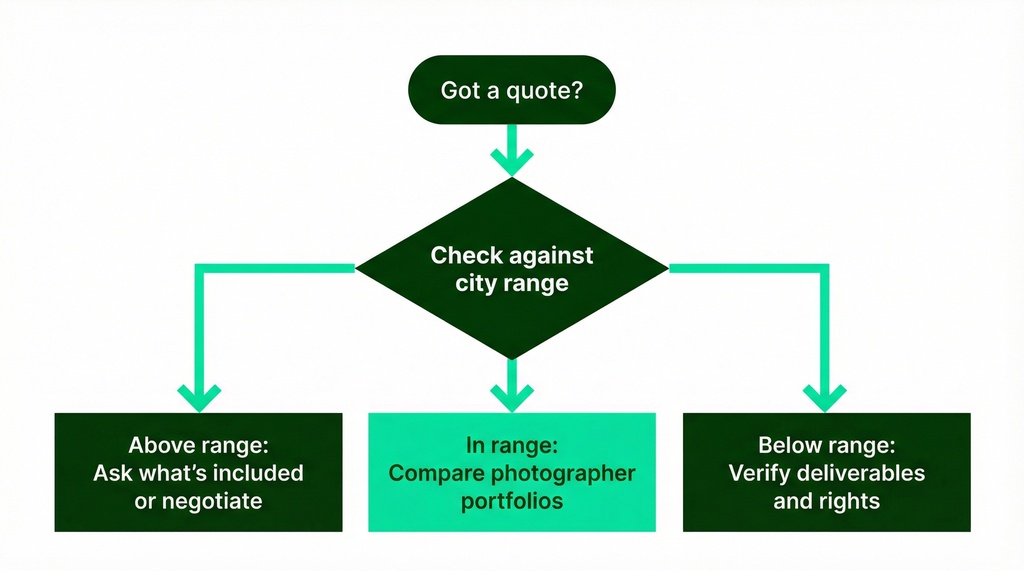 Flowchart showing decision process for evaluating headshot quotes: starting with checking if you have a quote, comparing against city price ranges, and taking appropriate action based on whether the quote is above, below, or within range