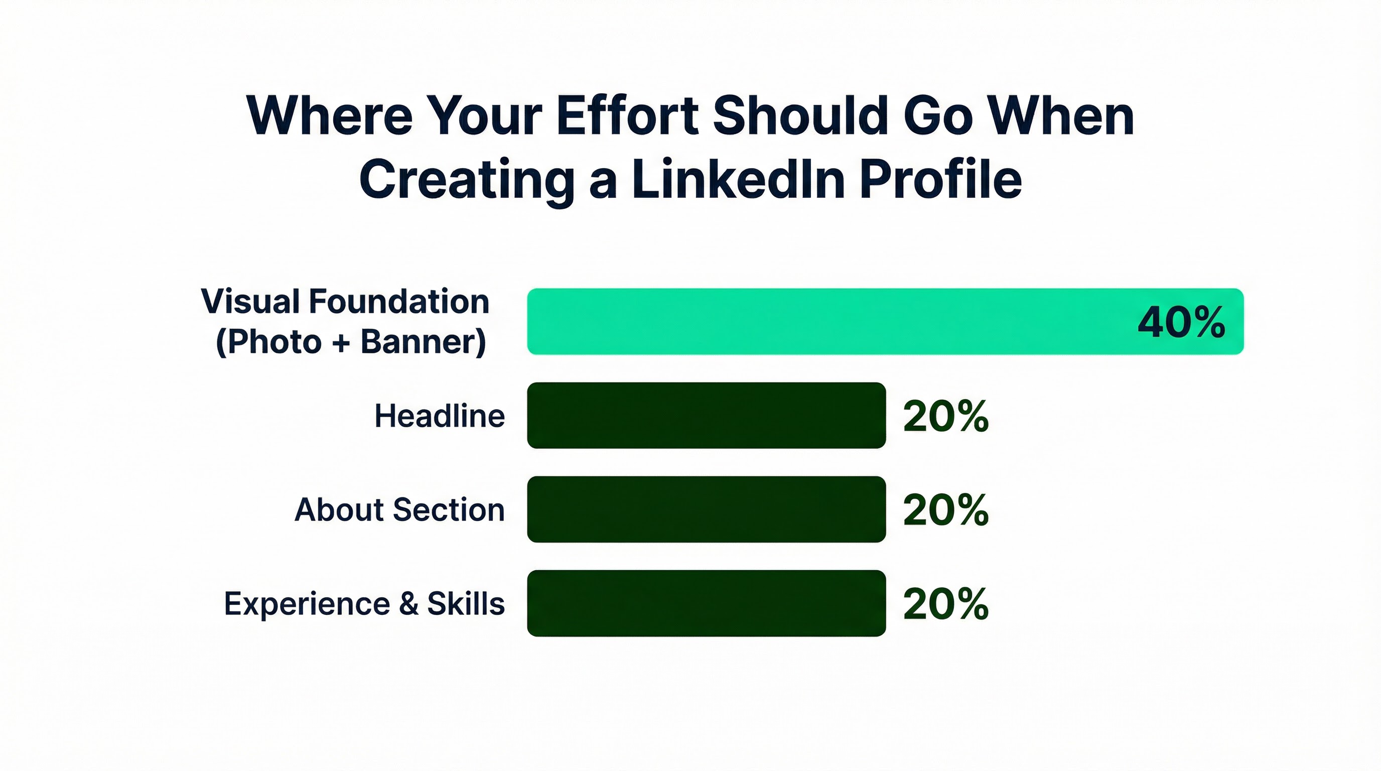 Horizontal bar chart showing effort allocation for LinkedIn profile creation. Visual Foundation receives 40% emphasis, while Headline, About Section, and Experience & Skills each receive 20%.