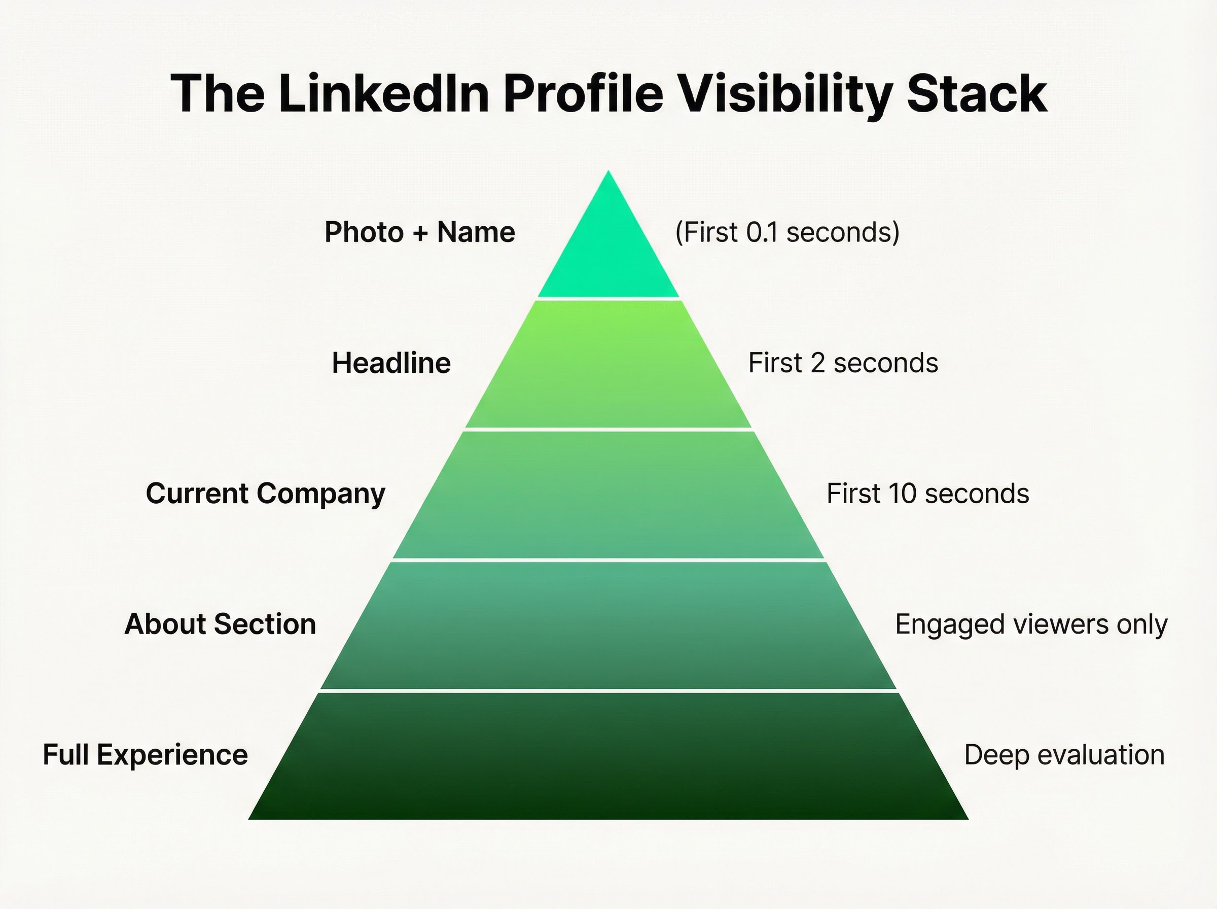 Inverted pyramid diagram showing 5 levels of LinkedIn profile visibility, from Photo + Name at the narrowest top (viewed in 0.1 seconds) down to Full Experience at the widest bottom (requires deep evaluation)