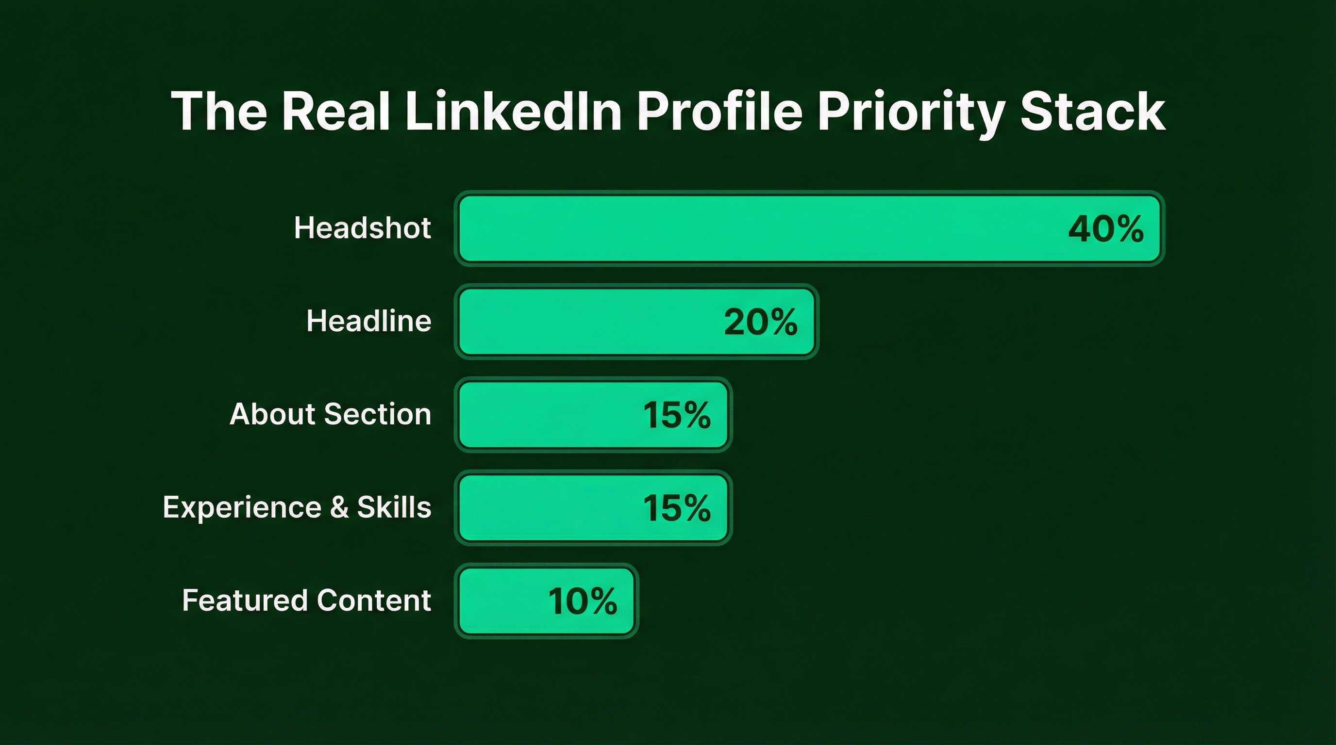 Horizontal bar chart showing LinkedIn profile optimization effort allocation: Headshot 40%, Headline 20%, About Section 15%, Experience & Skills 15%, Featured Content 10%
