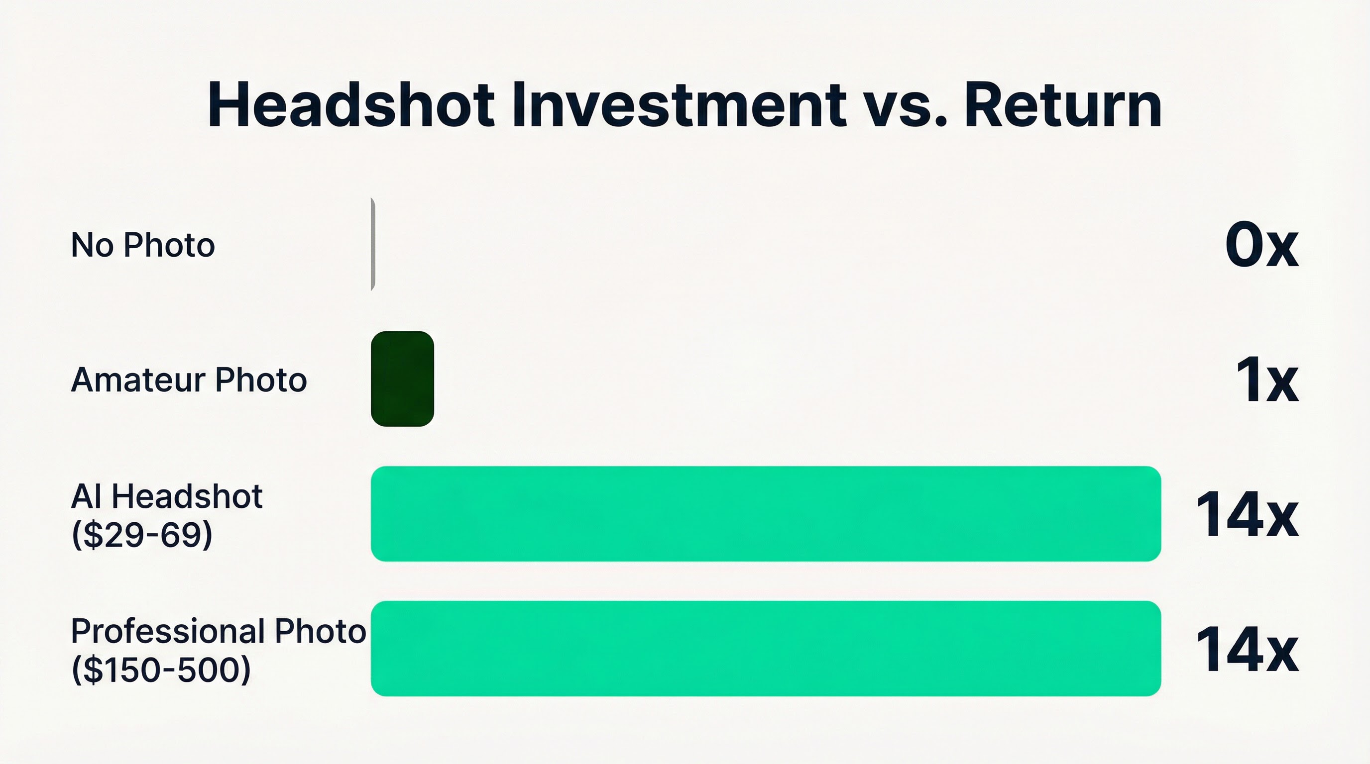 Horizontal bar chart comparing engagement multipliers for four headshot options: No Photo (0x), Amateur Photo (1x), AI Headshot at $29-69 (14x), and Professional Photo at $150-500 (14x)