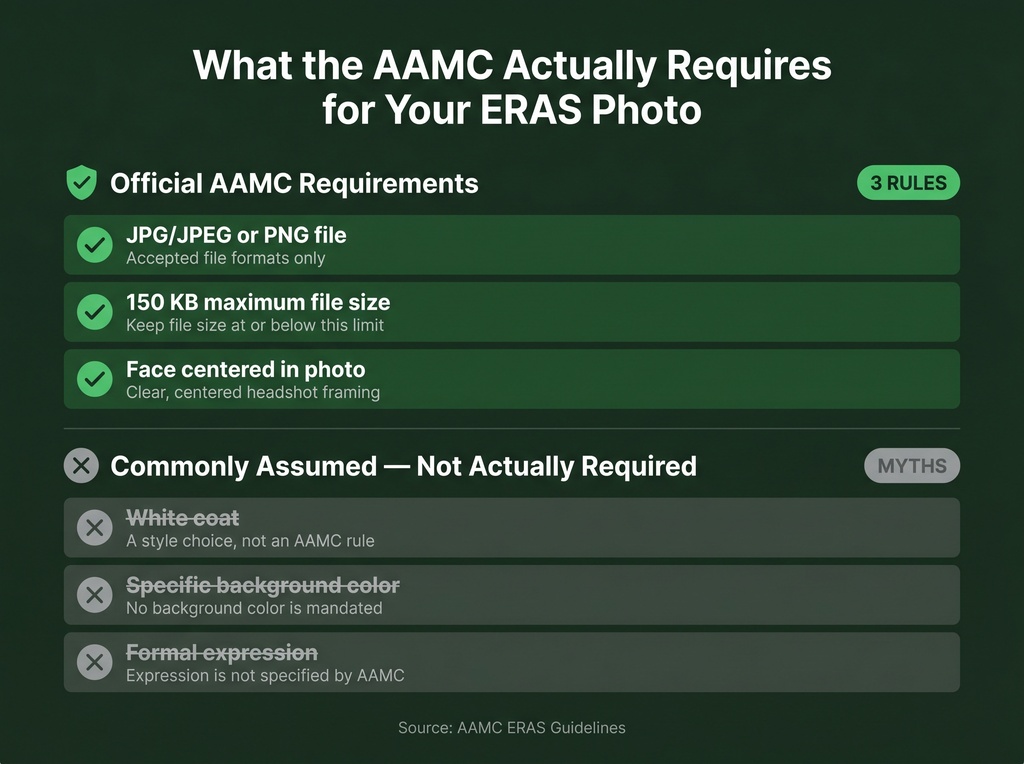Checklist infographic showing three official AAMC ERAS photo requirements marked with green checkmarks (JPG/JPEG or PNG file, 150 KB maximum file size, face centered in photo) and three commonly assumed rules marked as myths with gray crossed-out indicators (white coat, specific background color, formal expression).