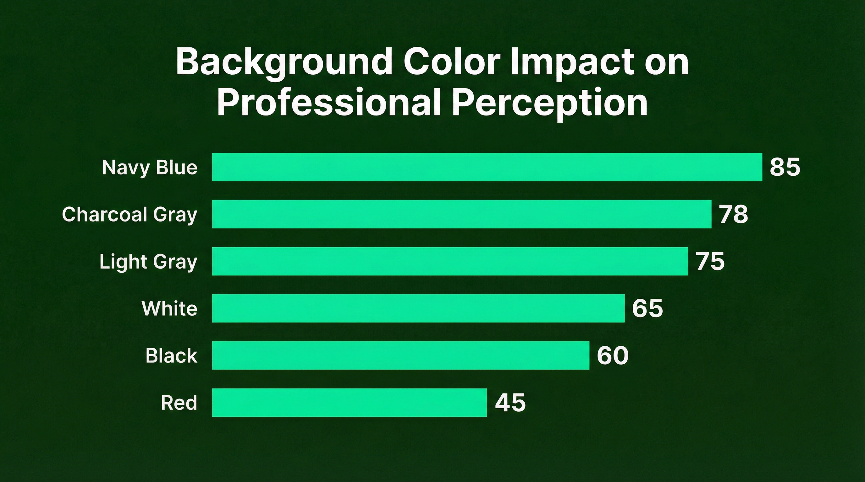 Horizontal bar chart showing professional perception scores for six background colors, ranging from Navy Blue at 85 points down to Red at 45 points