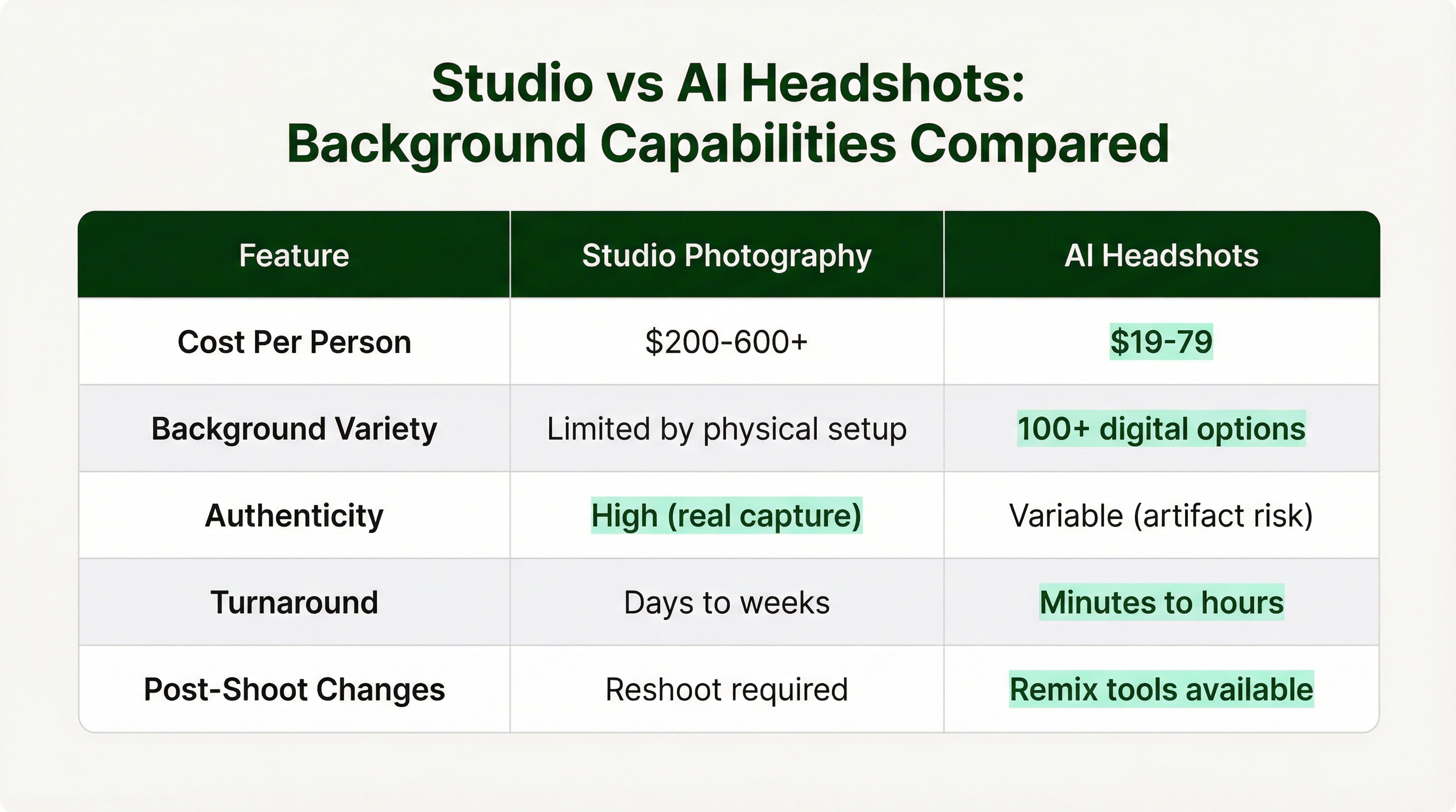 Comparison table showing five key features between studio and AI headshots: cost, background variety, authenticity, turnaround time, and post-shoot changes