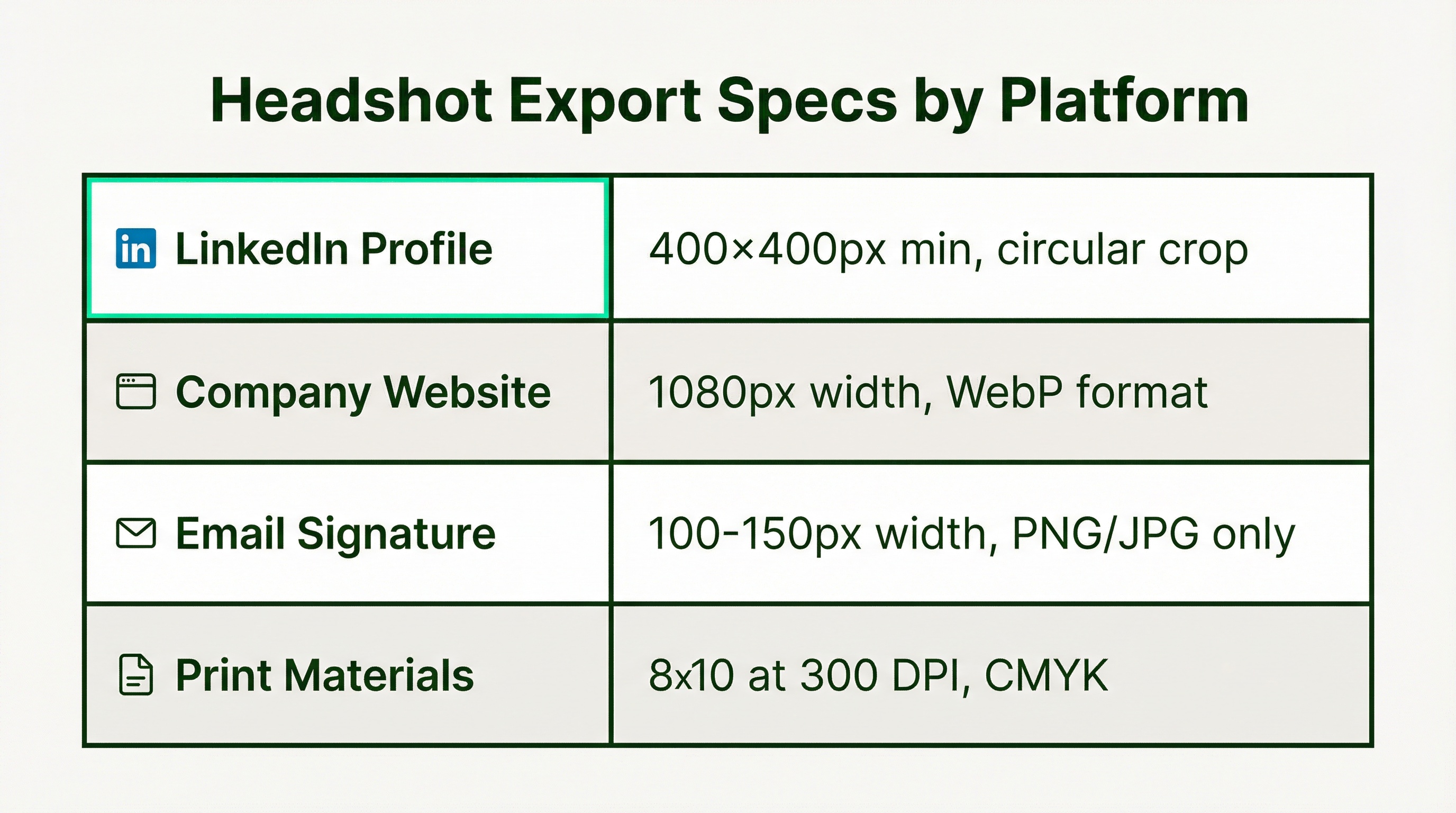 Reference table showing technical export specifications for headshots across four professional platforms: LinkedIn Profile, Company Website, Email Signature, and Print Materials