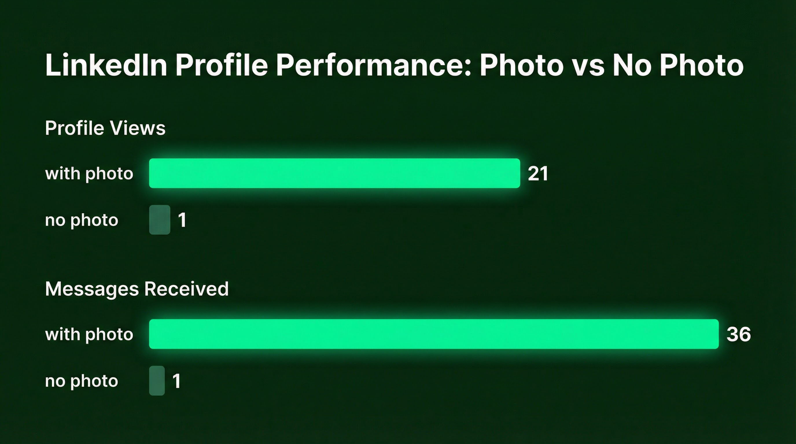 Horizontal bar chart comparing LinkedIn profile performance metrics between profiles with photos versus those without photos, showing dramatic differences in engagement