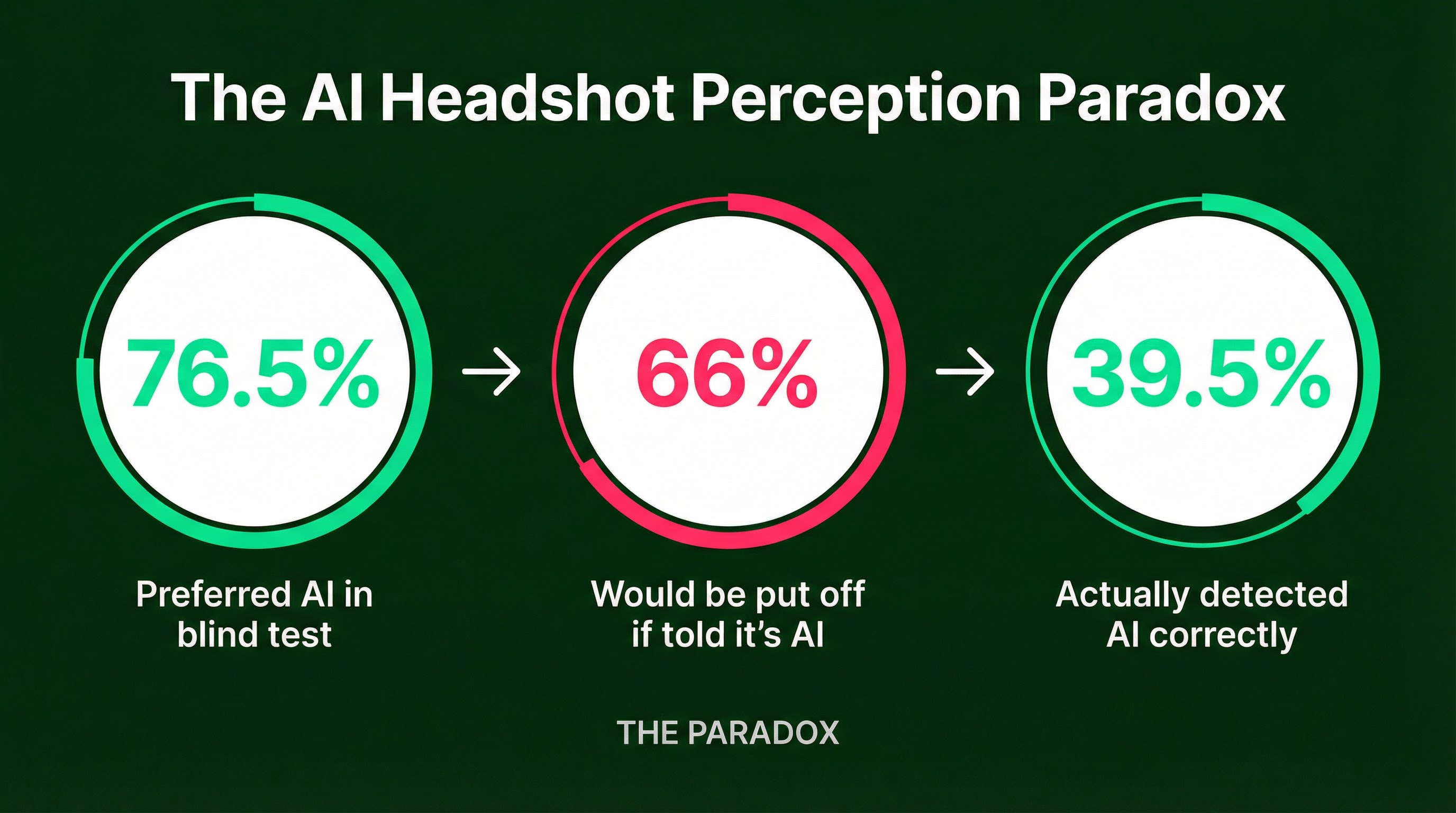 Flow diagram showing three connected statistics: 76.5% preferred AI in blind test, 66% would be put off if told it's AI, and 39.5% actually detected AI correctly, illustrating the paradox between preference, stated concerns, and detection ability