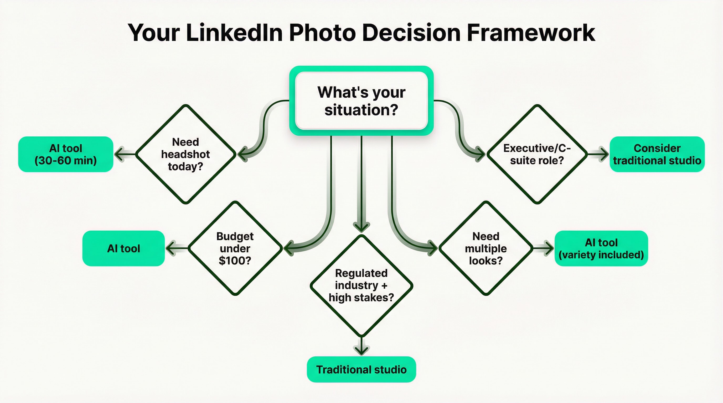 Decision flowchart showing 5 decision points for choosing between AI headshots and traditional photography, starting with 'What's your situation?' and branching to specific recommendations