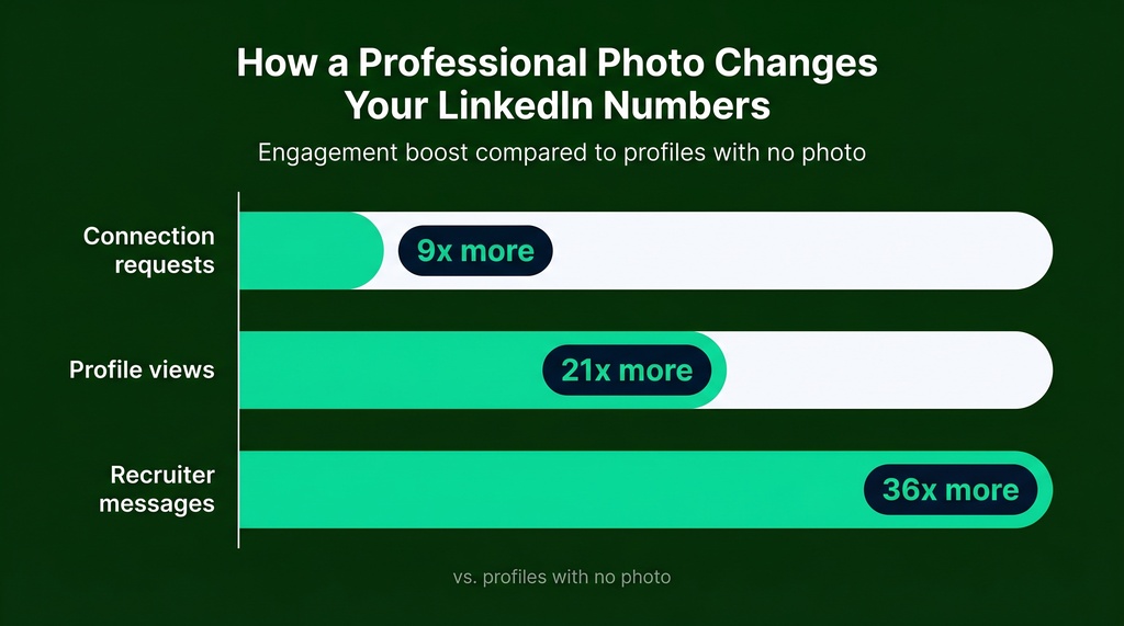 Horizontal bar chart showing three LinkedIn engagement multipliers for profiles with a professional photo versus none: profile views increase 21x, recruiter messages increase 36x, and connection requests increase 9x.