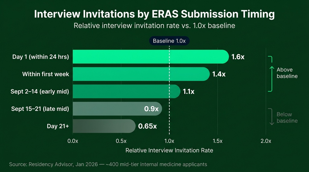 Horizontal bar chart showing relative interview invitation rates by ERAS submission timing. Day 1 submitters receive 1.6x the baseline rate, declining to 0.65x for Day 21+ submitters. A vertical reference line marks the 1.0x baseline.