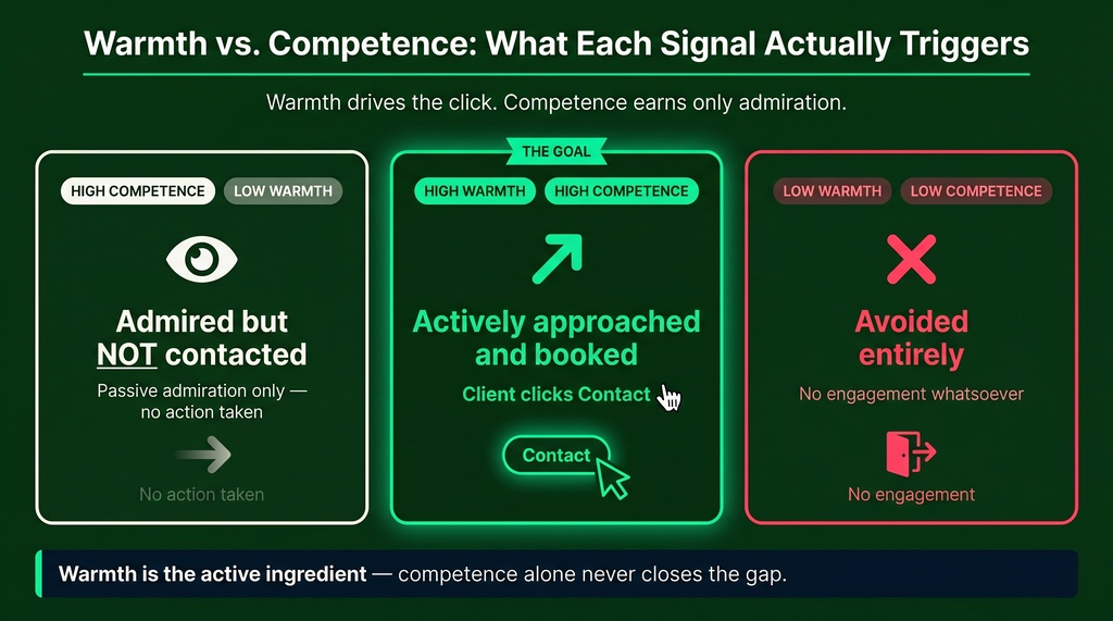 Three-panel comparison infographic showing behavioral outcomes of warmth and competence signal combinations: High Competence + Low Warmth leads to admiration without contact, High Warmth + High Competence leads to active approach and booking, and Low Warmth + Low Competence leads to avoidance.