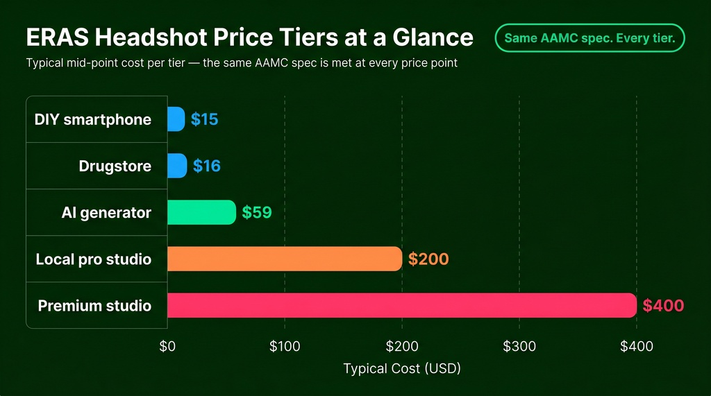 Horizontal bar chart showing five ERAS headshot price tiers sorted from cheapest to most expensive: DIY smartphone at $15, Drugstore at $16, AI generator at $59, Local pro studio at $200, and Premium studio at $400. The bars grow dramatically in length from top to bottom, illustrating steep price escalation across tiers.